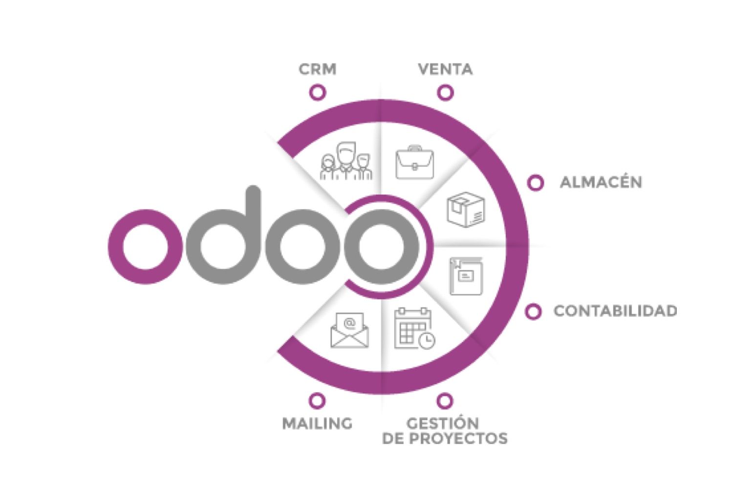 Odoo CMS - a big picture